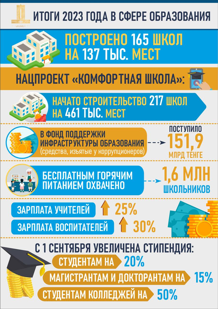 Білім беру саласындағы 2023 жылдың қорытындысы