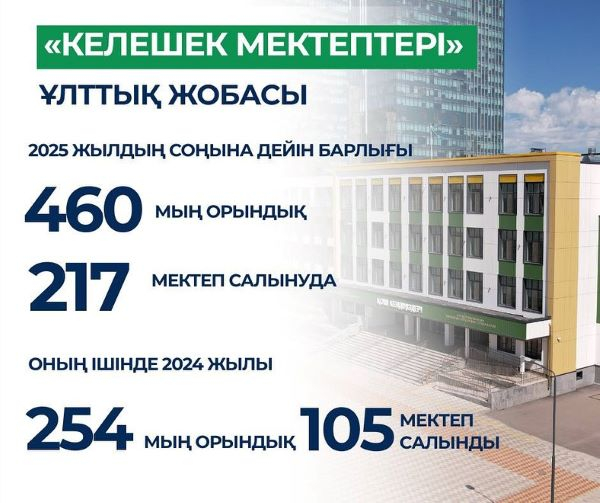 Елімізде Мемлекет басшысының бастамасымен «Келешек мектептері» ұлттық жобасы қарқынды жүзеге асырылуда.